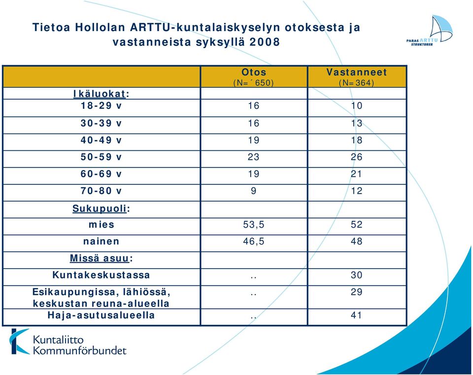 26 60-69 v 19 21 70-80 v 9 12 Sukupuoli: mies 53,5 52 nainen 46,5 48 Missä asuu: