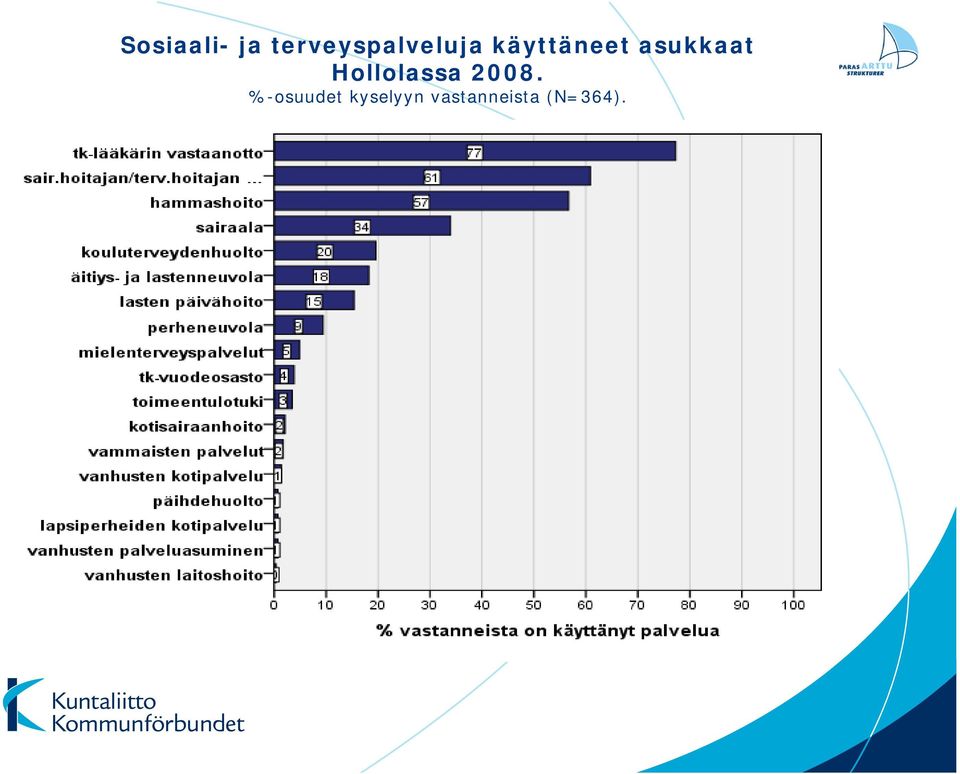 käyttäneet asukkaat