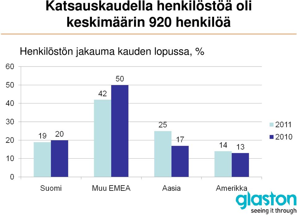 keskimäärin 920