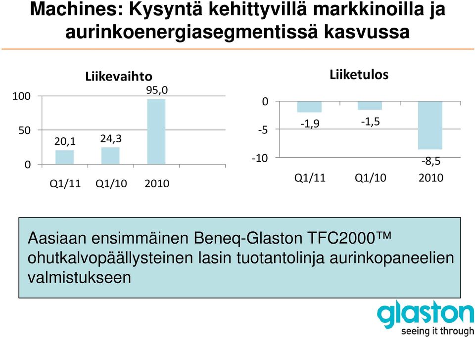 2010-5 -10-1,9-1,5-8,5 Q1/11 Q1/10 2010 Aasiaan ensimmäinen Beneq-Glaston