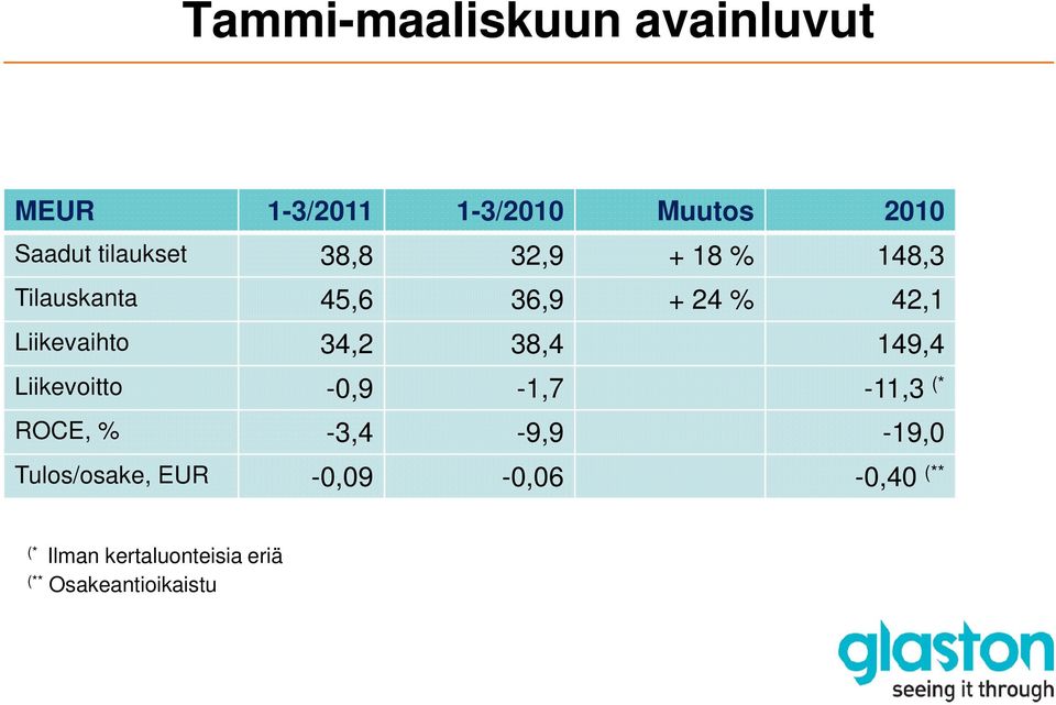 Liikevaihto 34,2 38,4 149,4 Liikevoitto -0,9-1,7-11,3 (* ROCE, %