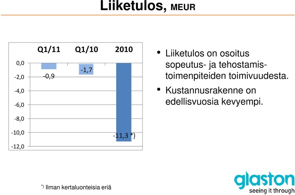 -1,7-2,0-0,9-4,0 Kustannusrakenne on edellisvuosia