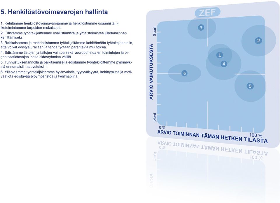 Rohkaisemme ja mahdollistamme työtekijöitämme kehittämään työtaitojaan niin, että voivat edistyä urallaan ja tehdä työtään parantavia muutoksia. 4.