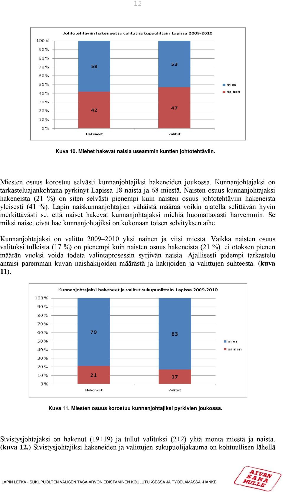 Naisten osuus kunnanjohtajaksi hakeneista (21 %) on siten selvästi pienempi kuin naisten osuus johtotehtäviin hakeneista yleisesti (41 %).