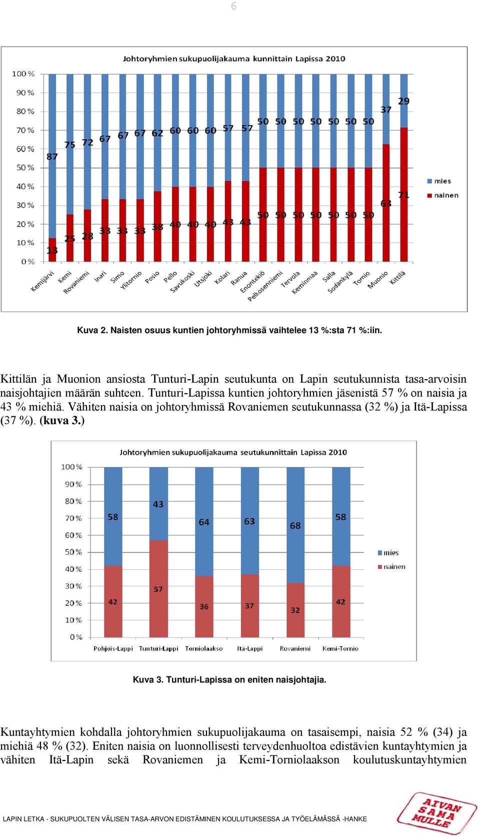 Tunturi-Lapissa kuntien johtoryhmien jäsenistä 57 % on naisia ja 43 % miehiä. Vähiten naisia on johtoryhmissä Rovaniemen seutukunnassa (32 %) ja Itä-Lapissa (37 %).