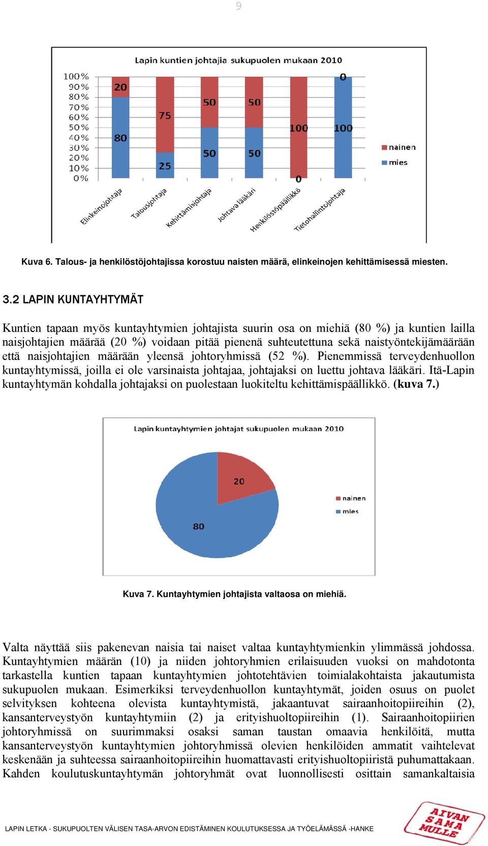 naistyöntekijämäärään että naisjohtajien määrään yleensä johtoryhmissä (52 %). Pienemmissä terveydenhuollon kuntayhtymissä, joilla ei ole varsinaista johtajaa, johtajaksi on luettu johtava lääkäri.