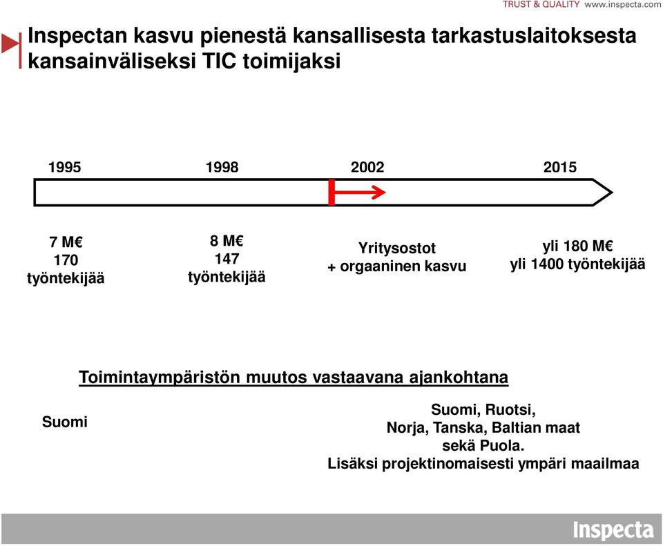 yli 180 M yli 1400 työntekijää Toimintaympäristön muutos vastaavana ajankohtana Suomi