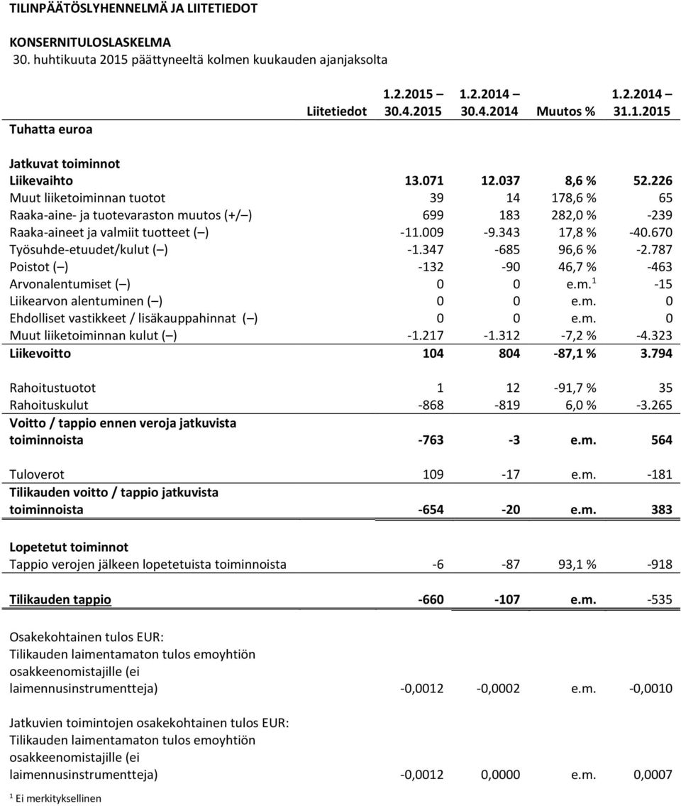 226 Muut liiketoiminnan tuotot 39 14 178,6 % 65 Raaka-aine- ja tuotevaraston muutos (+/ ) 699 183 282,0 % -239 Raaka-aineet ja valmiit tuotteet ( ) -11.009-9.343 17,8 % -40.