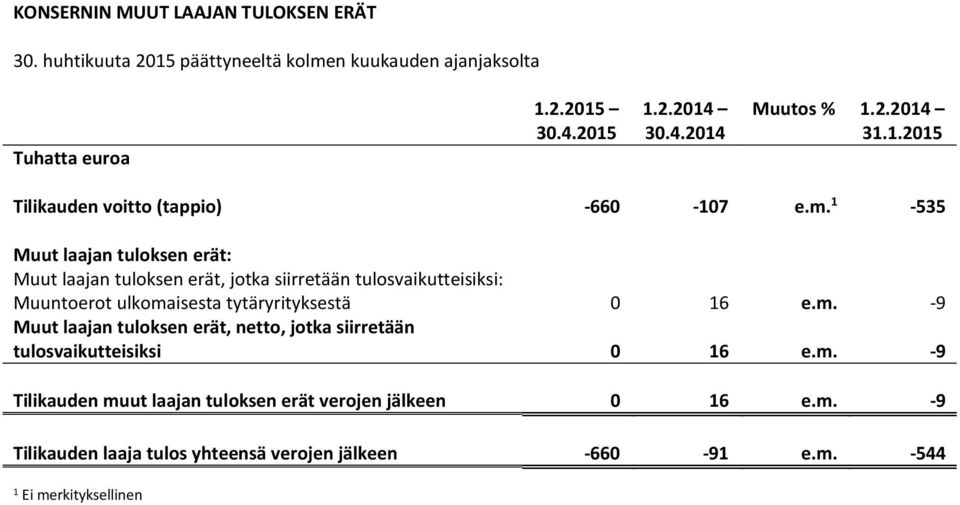 1-535 Muut laajan tuloksen erät: Muut laajan tuloksen erät, jotka siirretään tulosvaikutteisiksi: Muuntoerot ulkoma