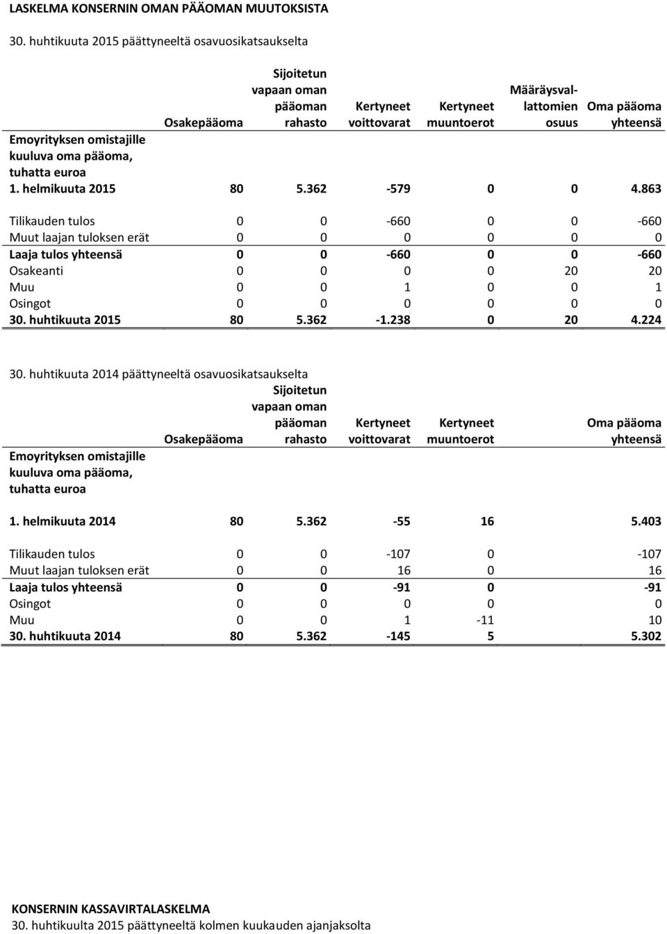 Emoyrityksen omistajille kuuluva oma pääoma, tuhatta euroa 1. helmikuuta 2015 80 5.362-579 0 0 4.