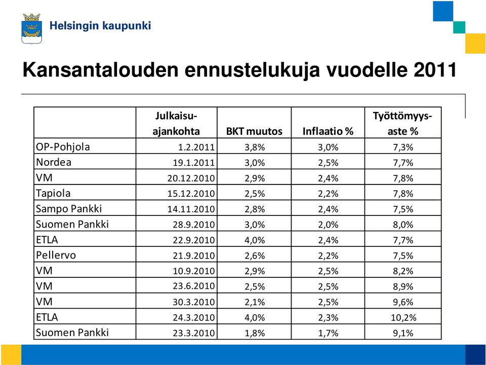 9.2010 3,0% 2,0% 8,0% ETLA 22.9.2010 4,0% 2,4% 7,7% Pellervo 21.9.2010 2,6% 2,2% 7,5% VM 10.9.2010 2,9% 2,5% 8,2% VM 23.6.2010 2,5% 2,5% 8,9% VM 30.