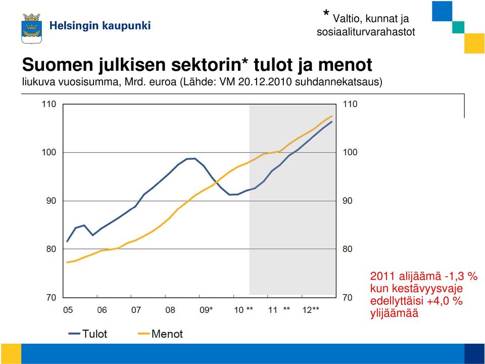 Mrd. euroa (Lähde: VM 20.12.