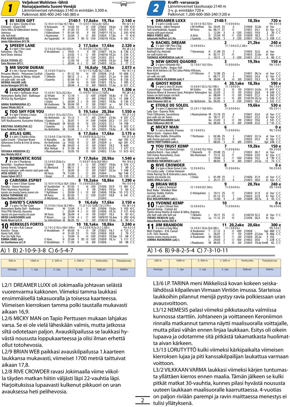 03 10 10 1200 2100/2 18,0a 5 199 C C Varis Mika & Väkeväinen Jonne, J Utala H 31.03 13 15 1500 2100/5 19,7 13 414 C C Joensuu J Väkeväinen F 01.