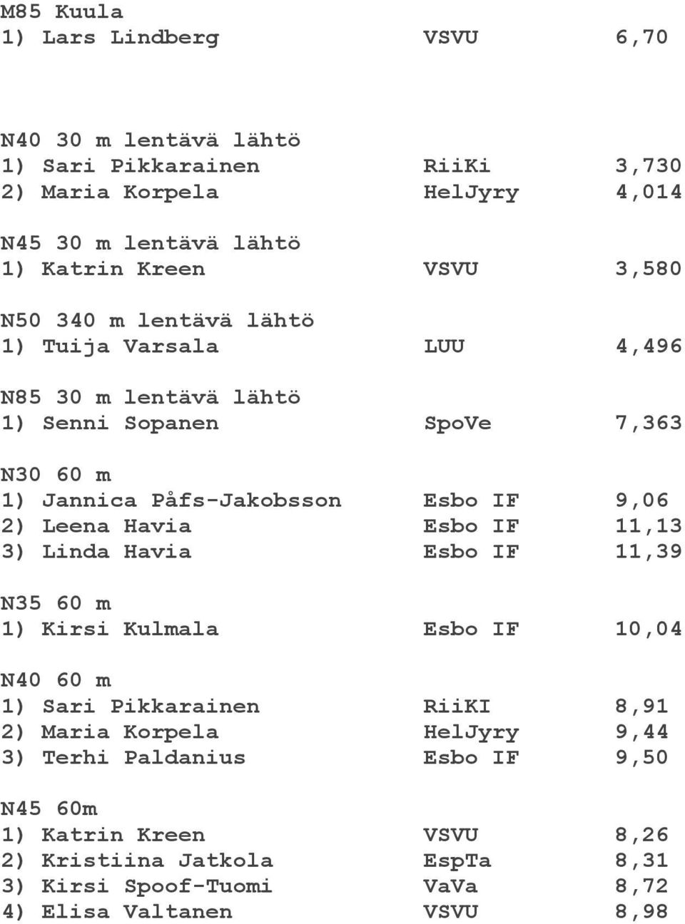 2) Leena Havia Esbo IF 11,13 3) Linda Havia Esbo IF 11,39 N35 60 m 1) Kirsi Kulmala Esbo IF 10,04 N40 60 m 1) Sari Pikkarainen RiiKI 8,91 2) Maria Korpela