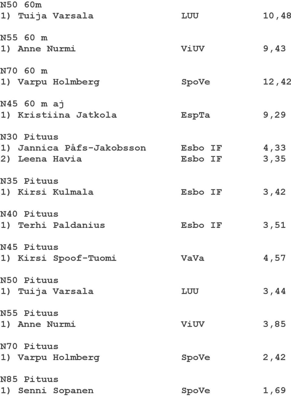 Kulmala Esbo IF 3,42 N40 Pituus 1) Terhi Paldanius Esbo IF 3,51 N45 Pituus 1) Kirsi Spoof-Tuomi VaVa 4,57 N50 Pituus 1) Tuija