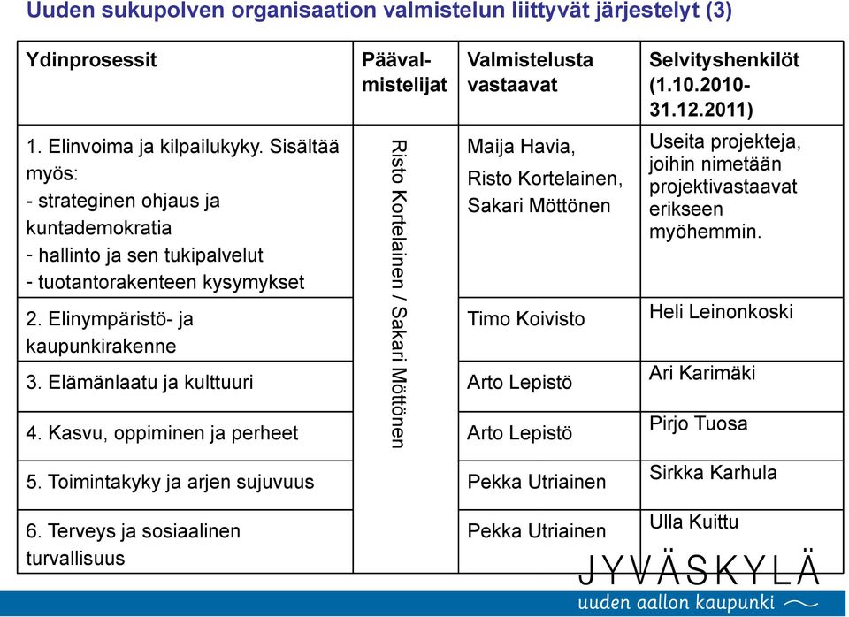 Elinympäristö- ja kaupunkirakenne Päävalmistelijat Valmistelusta vastaavat Maija Havia, Risto Kortelainen, Sakari Möttönen Timo Koivisto 3. Elämänlaatu ja kulttuuri Arto Lepistö 4.