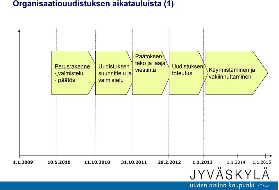 viestintä Uudistuksen toteutus Käynnistäminen ja vakiinnuttaminen 1.