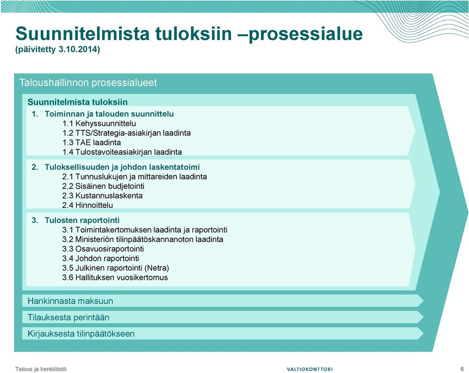 2 Sisäinen budjetointi 2.3 Kustannuslaskenta 2.4 Hinnoittelu 3. Tulosten raportointi 3.1 Toimintakertomuksen laadinta ja raportointi 3.