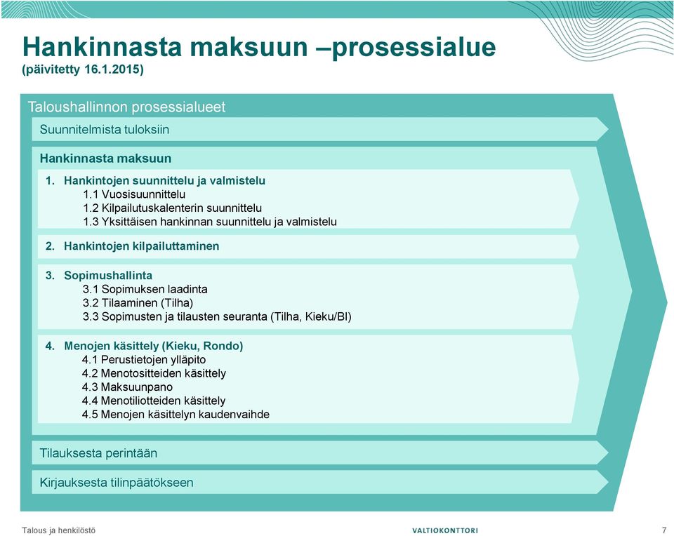 Hankintojen kilpailuttaminen 3. Sopimushallinta 3.1 Sopimuksen laadinta 3.2 Tilaaminen (Tilha) 3.3 Sopimusten ja tilausten seuranta (Tilha, Kieku/BI) 4.