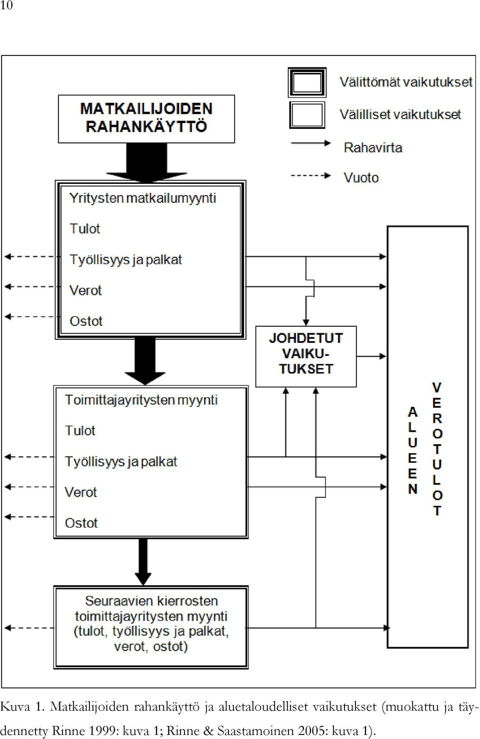 aluetaloudelliset vaikutukset