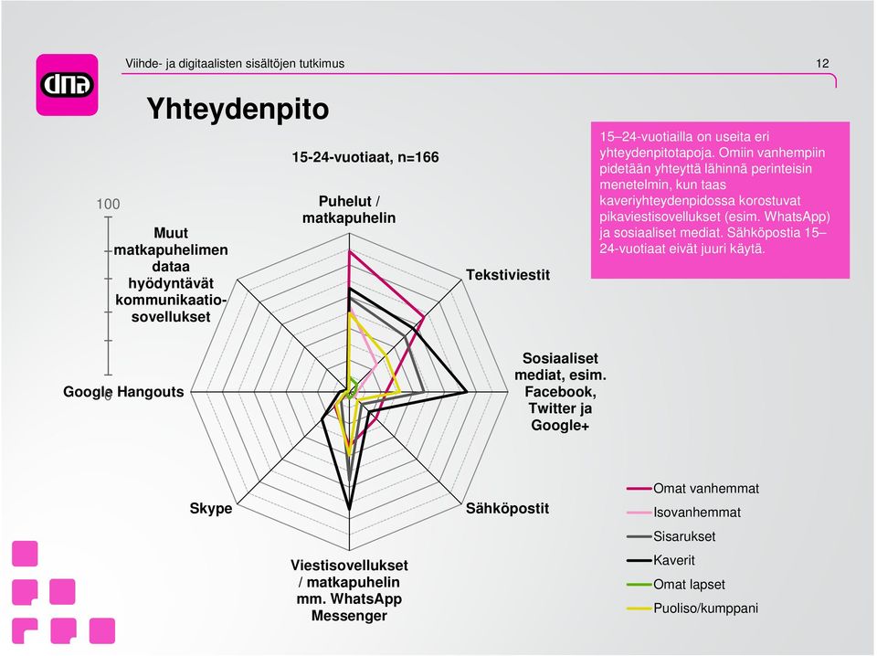 Omiin vanhempiin pidetään yhteyttä lähinnä perinteisin menetelmin, kun taas kaveriyhteydenpidossa korostuvat pikaviestisovellukset (esim.