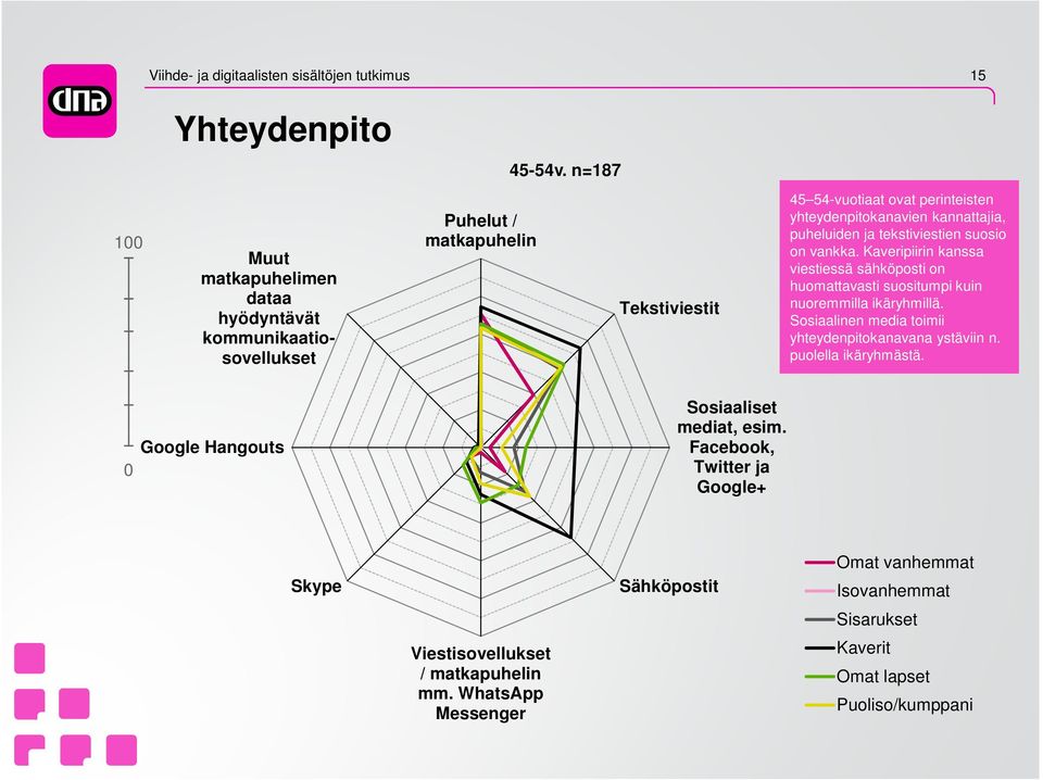 puheluiden ja tekstiviestien suosio on vankka. Kaveripiirin kanssa viestiessä sähköposti on huomattavasti suositumpi kuin nuoremmilla ikäryhmillä.