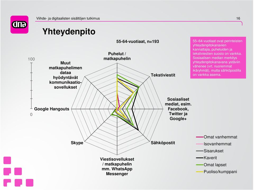 Sosiaalisen median merkitys yhteydenpitokanavana ystäviin vähenee (vrt. nuoremmat ikäryhmät), mutta sähköpostilla on vankka asema.