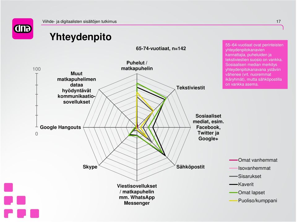 Sosiaalisen median merkitys yhteydenpitokanavana ystäviin vähenee (vrt. nuoremmat ikäryhmät), mutta sähköpostilla on vankka asema.