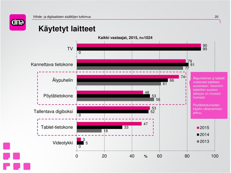 nostaneet edelleen suosiotaan. Varsinkin tablettien suosion yleisyys on noussut huimasti.