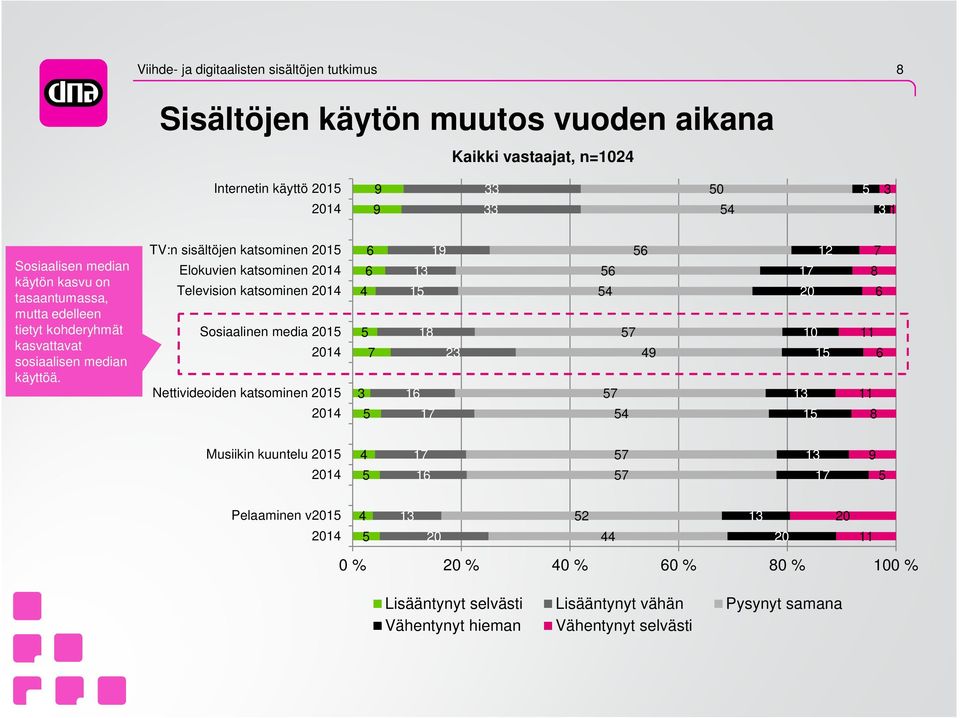 TV:n sisältöjen katsominen 2 Elokuvien katsominen 24 Television katsominen 24 Sosiaalinen media 2 24 Nettivideoiden katsominen 2 24 6 6 4 7 3 3 23 7 6 6 4 7
