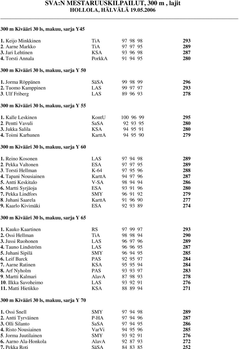 Ulf Friberg LAS 89 96 93 278 300 m Kivääri 30 ls, makuu, sarja Y 55 1. Kalle Leskinen KontU 100 96 99 295 2. Pentti Vavuli SaSA 92 93 95 280 3. Jukka Salila KSA 94 95 91 280 4.