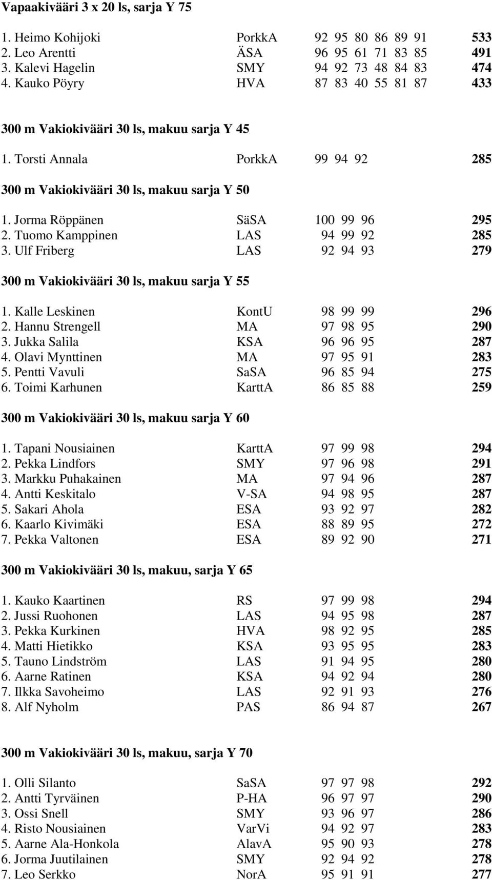 Tuomo Kamppinen LAS 94 99 92 285 3. Ulf Friberg LAS 92 94 93 279 300 m Vakiokivääri 30 ls, makuu sarja Y 55 1. Kalle Leskinen KontU 98 99 99 296 2. Hannu Strengell MA 97 98 95 290 3.