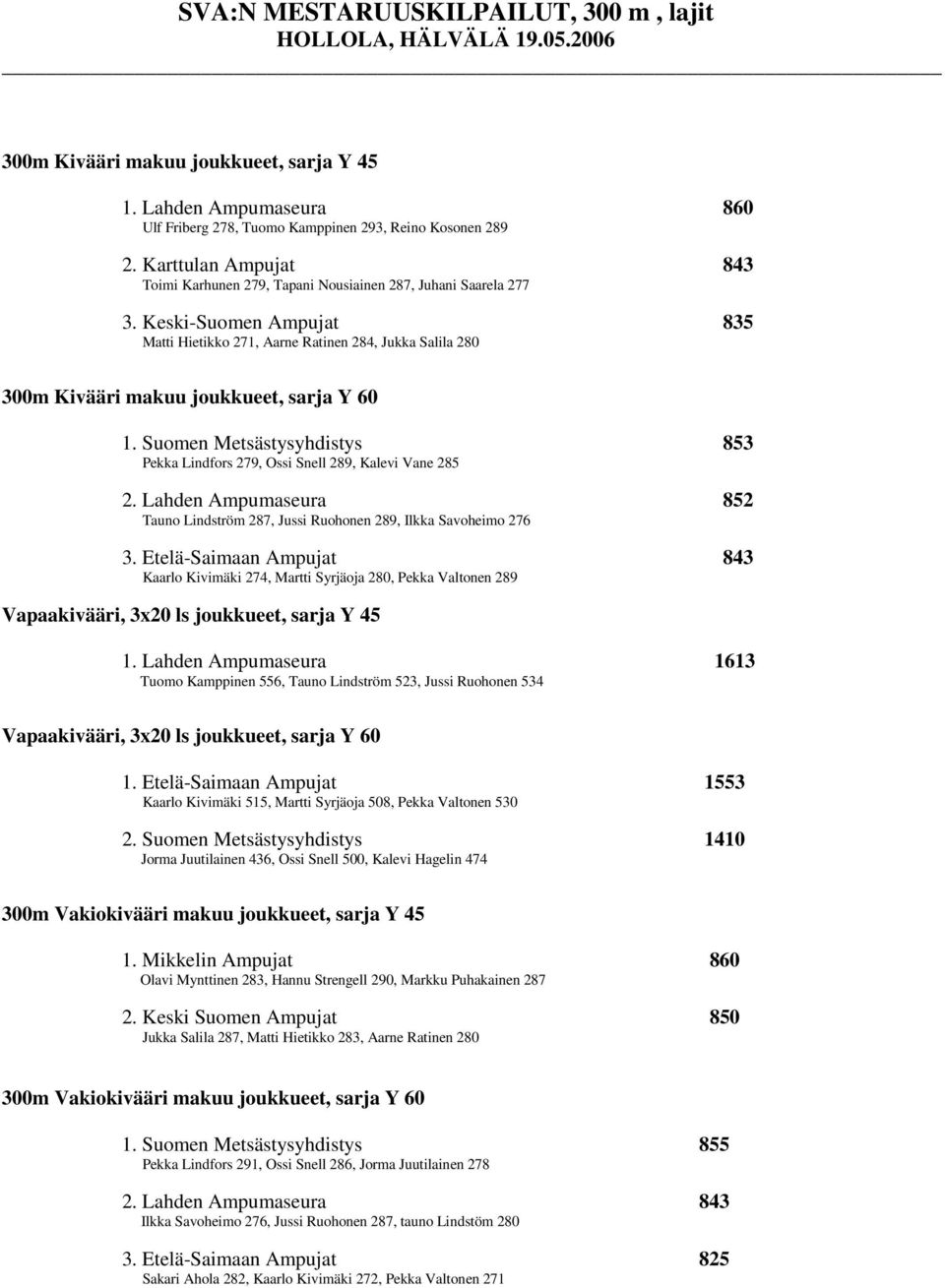 Keski-Suomen Ampujat 835 Matti Hietikko 271, Aarne Ratinen 284, Jukka Salila 280 300m Kivääri makuu joukkueet, sarja Y 60 1.