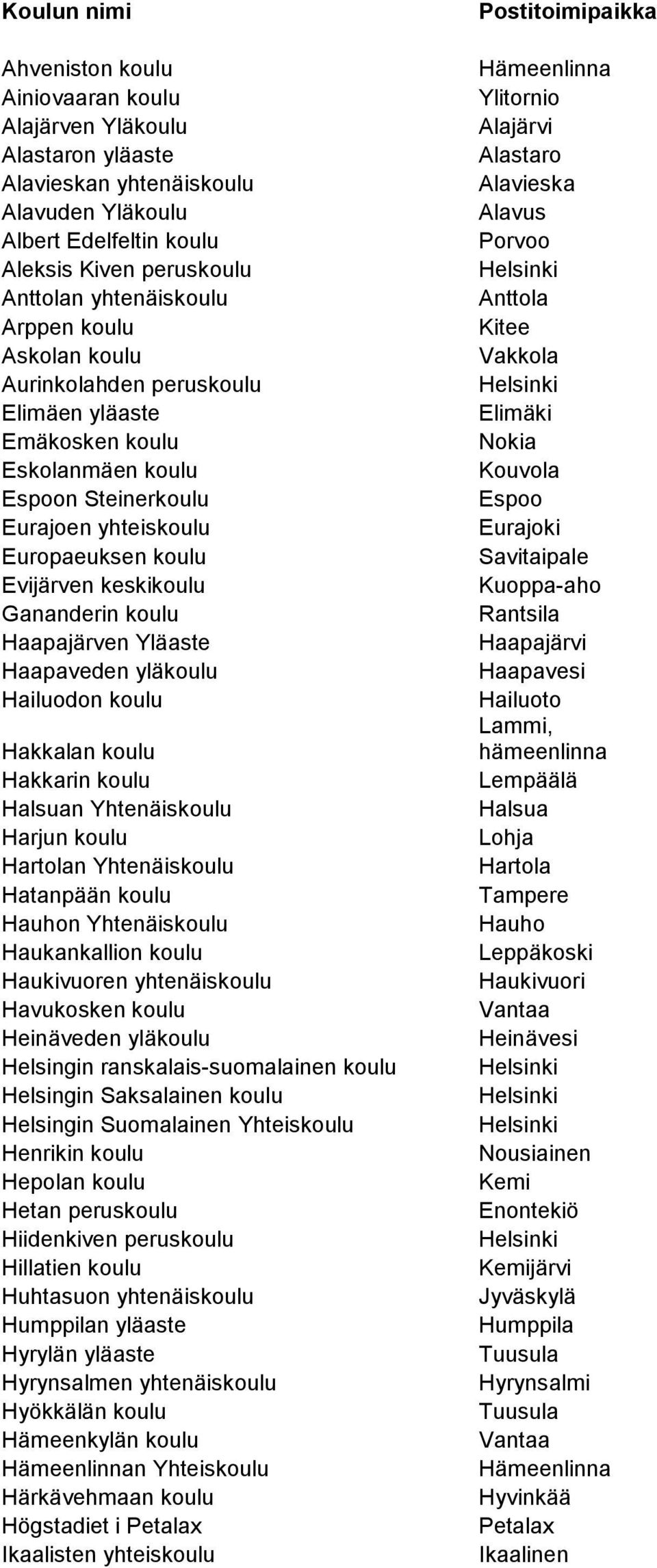 Haapajärven Yläaste Haapaveden yläkoulu Hailuodon koulu Hakkalan koulu Hakkarin koulu Halsuan Yhtenäiskoulu Harjun koulu Hartolan Yhtenäiskoulu Hatanpään koulu Hauhon Yhtenäiskoulu Haukankallion