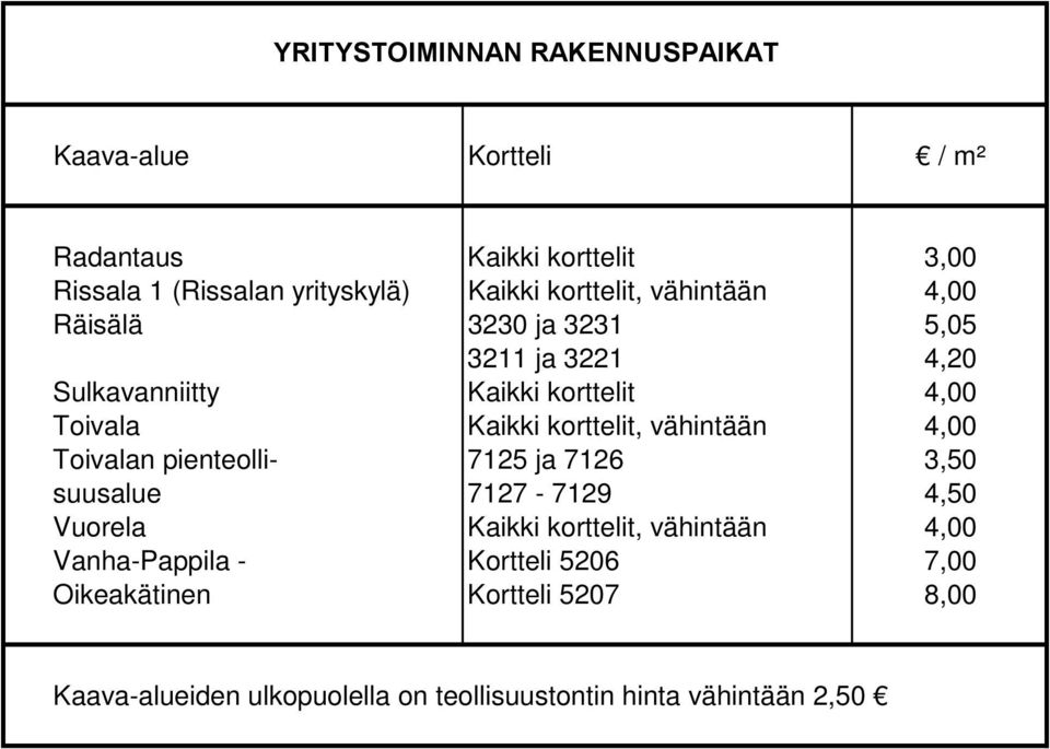 korttelit, vähintään 4,00 Toivalan pienteolli- 7125 ja 7126 3,50 suusalue 7127-7129 4,50 Vuorela Kaikki korttelit, vähintään