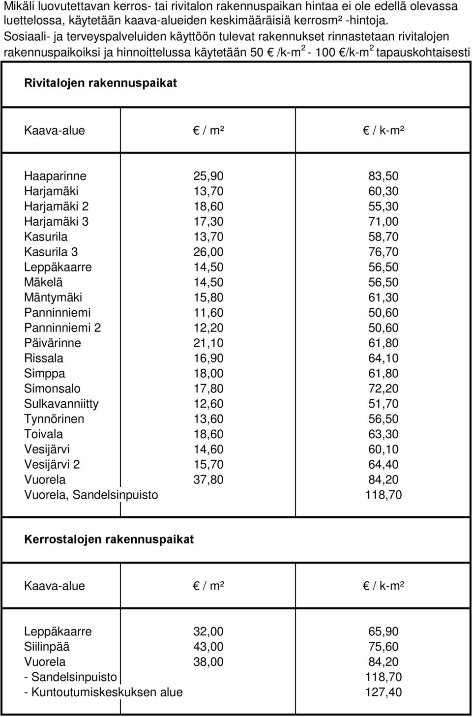 Rivitalojen rakennuspaikat Kaava-alue / m² / k-m² Haaparinne Harjamäki Harjamäki 2 Harjamäki 3 Kasurila Kasurila 3 Leppäkaarre Mäkelä Mäntymäki Panninniemi Panninniemi 2 Päivärinne Rissala Simppa