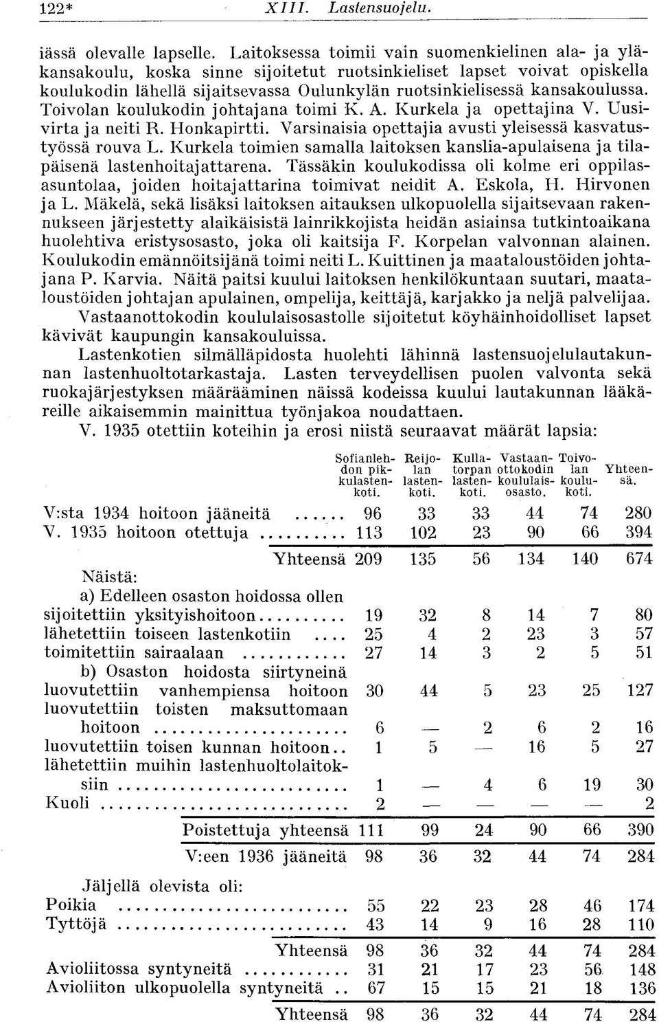kansakoulussa. Toivolan koulukodin johtajana toimi K. A. Kurkela ja opettajina V. Uusivirta ja neiti R. Honkapirtti. Varsinaisia opettajia avusti yleisessä kasvatustyössä rouva L.