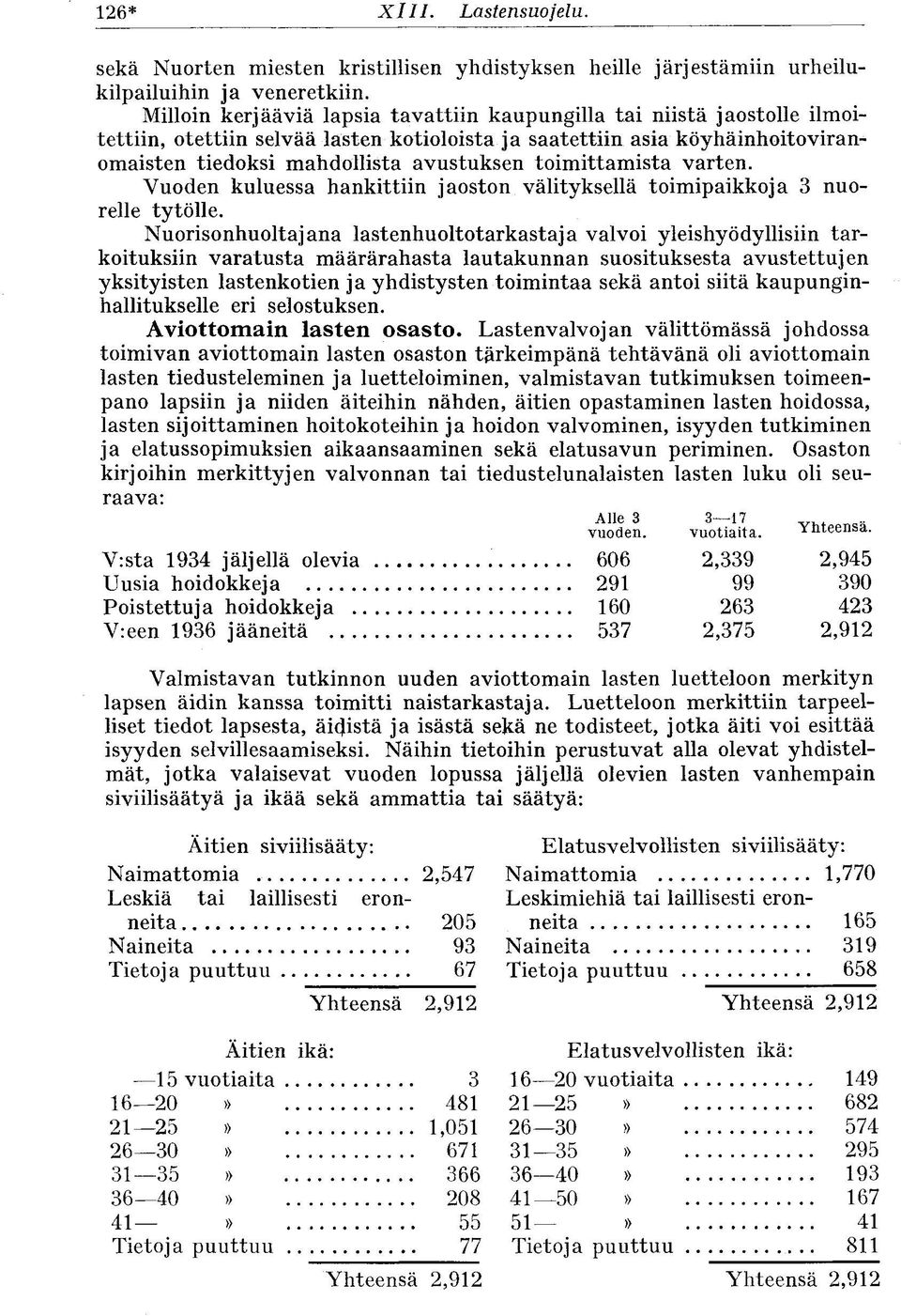 toimittamista varten. Vuoden kuluessa hankittiin jaoston välityksellä toimipaikkoja 3 nuorelle tytölle.