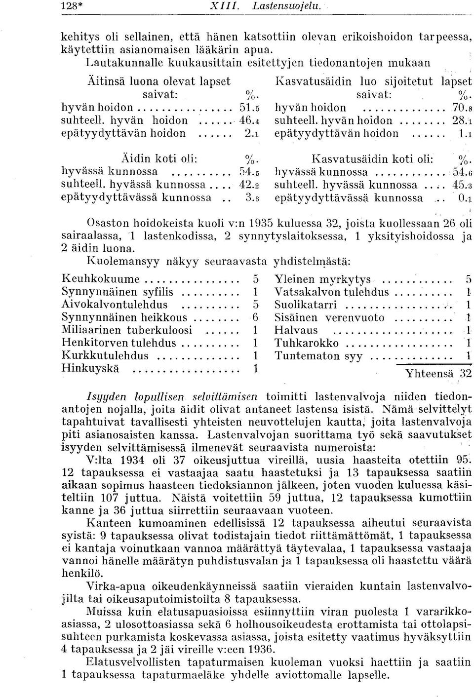 hyvän hoidon 46.4 suhteell. hyvän hoidon 28.i epätyydyttävän hoidon 2.i epätyydyttävän hoidon l.i Äidin koti oli: %. Kasvatusäidin koti oli: %. hyvässä kunnossa 54.5 hyvässä kunnossa 54.6 suhteell.