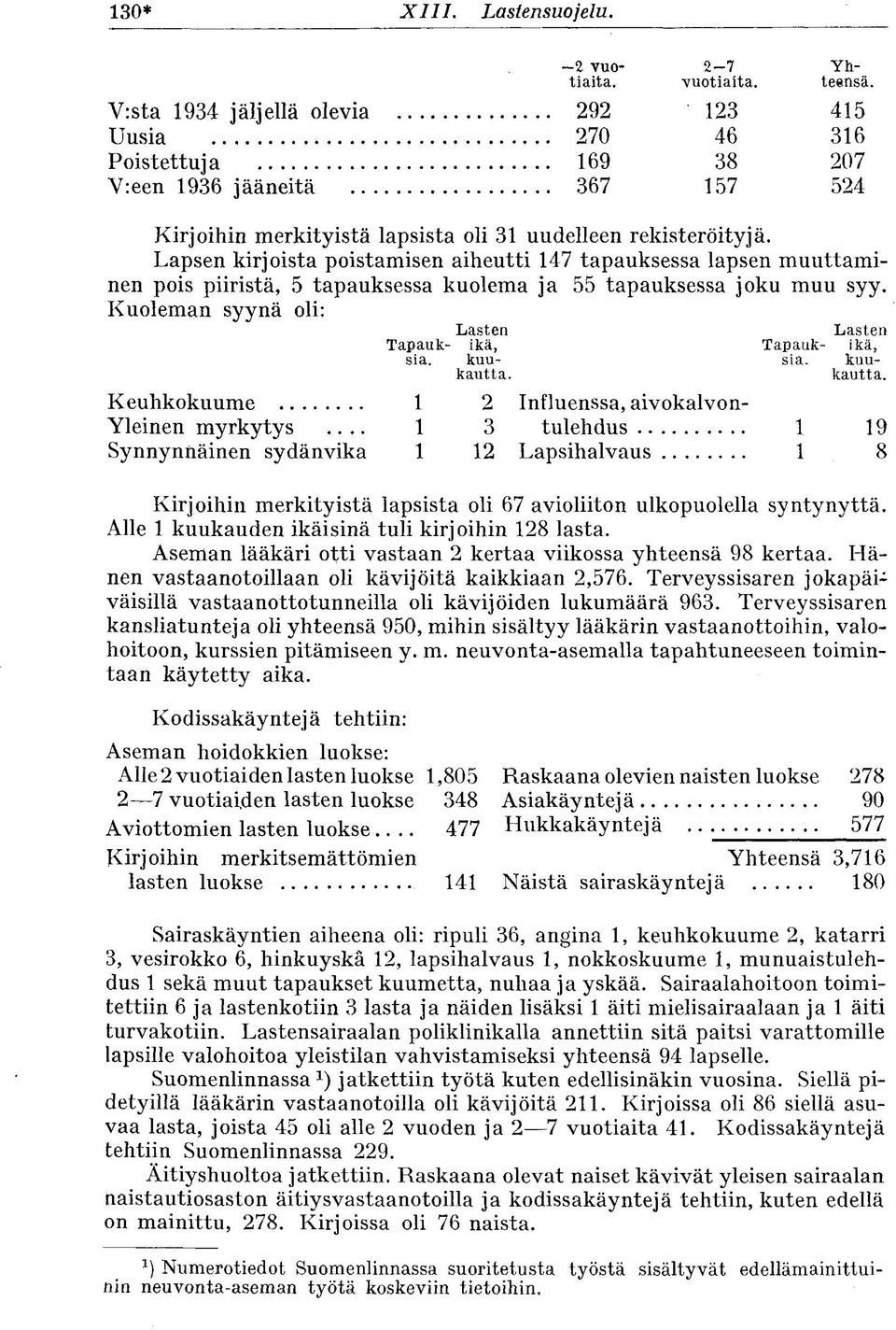 Lapsen kirjoista poistamisen aiheutti 147 tapauksessa lapsen muuttaminen pois piiristä, 5 tapauksessa kuolema ja 55 tapauksessa joku muu syy. Kuoleman syynä oli: Keuhkokuume 1 Yleinen myrkytys.