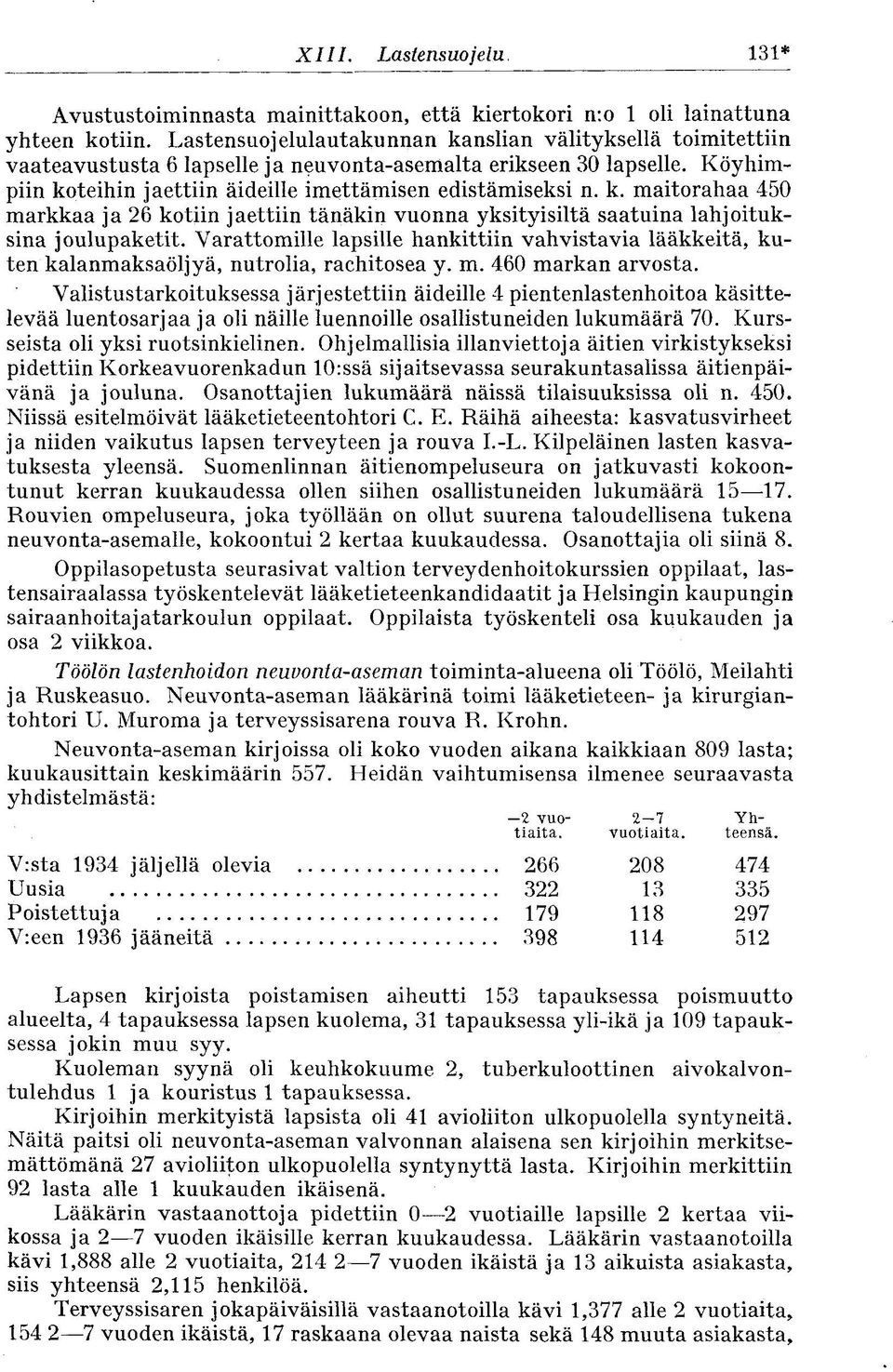 Varattomille lapsille hankittiin vahvistavia lääkkeitä, kuten kalanmaksaöljyä, nutrolia, rachitosea y. m. 460 markan arvosta.