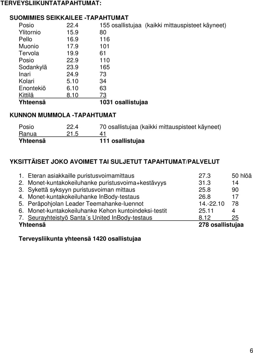 4 70 osallistujaa (kaikki mittauspisteet käyneet) Ranua 21.5 41 Yhteensä 111 osallistujaa YKSITTÄISET JOKO AVOIMET TAI SULJETUT TAPAHTUMAT/PALVELUT 1. Eteran asiakkaille puristusvoimamittaus 27.