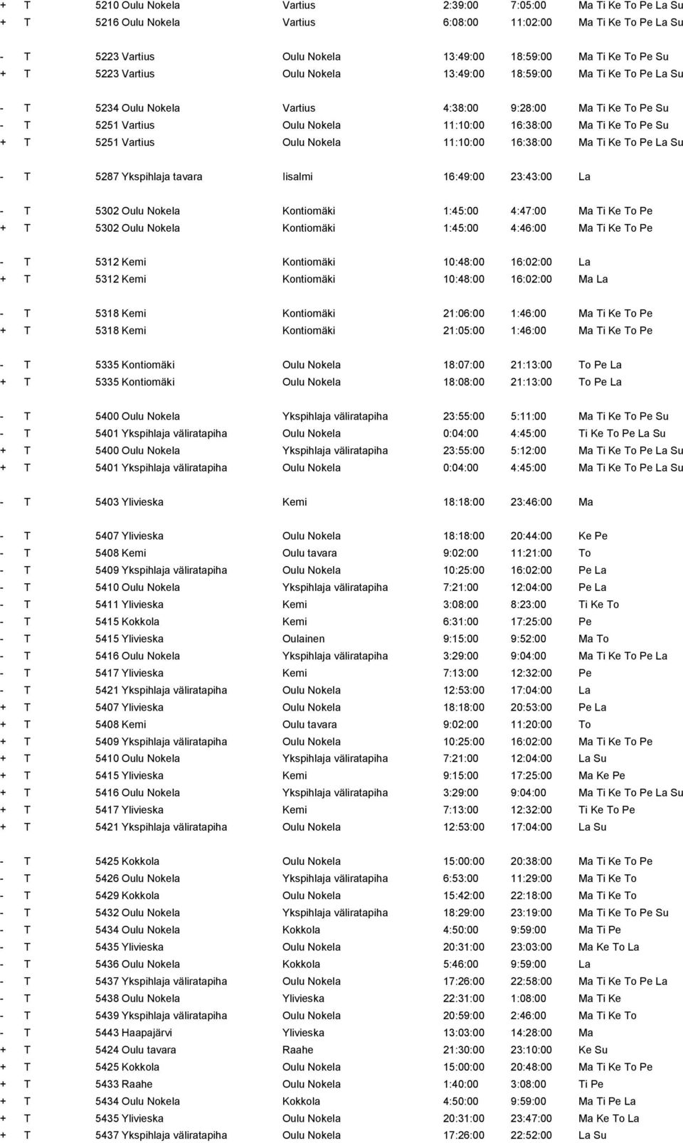 5251 Vartius Oulu Nokela 11:10:00 16:38:00 Ma Ti Ke To Pe La Su - T 5287 Ykspihlaja tavara Iisalmi 16:49:00 23:43:00 La - T 5302 Oulu Nokela Kontiomäki 1:45:00 4:47:00 Ma Ti Ke To Pe + T 5302 Oulu