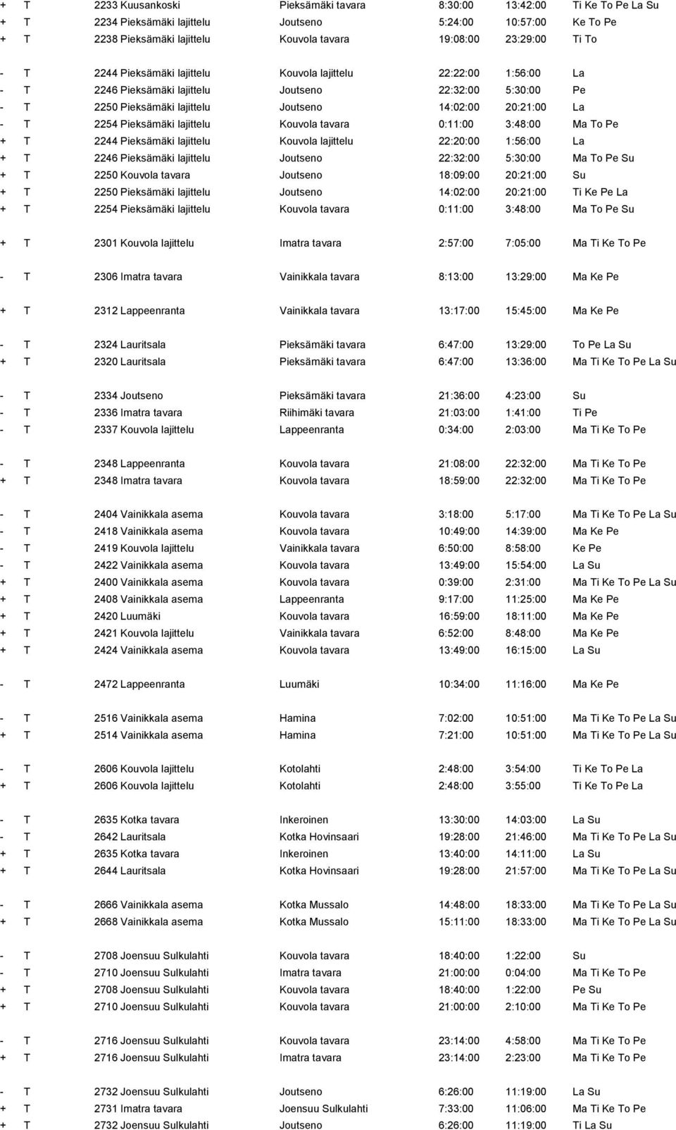 La - T 2254 Pieksämäki lajittelu Kouvola tavara 0:11:00 3:48:00 Ma To Pe + T 2244 Pieksämäki lajittelu Kouvola lajittelu 22:20:00 1:56:00 La + T 2246 Pieksämäki lajittelu Joutseno 22:32:00 5:30:00 Ma