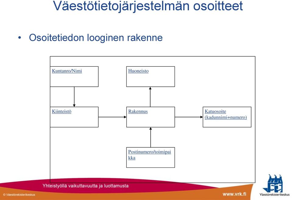 Kiinteistö Rakennus Katuosoite