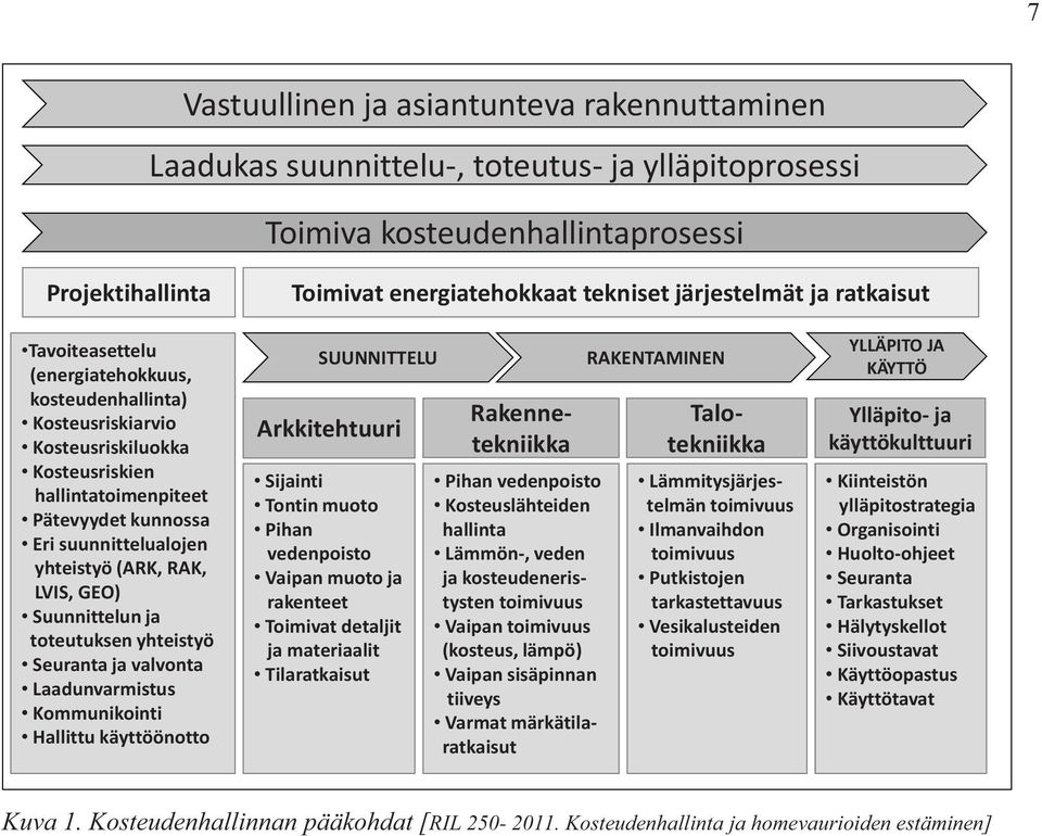 Suunnittelunja toteutuksenyhteistyö Seurantajavalvonta Laadunvarmistus Kommunikointi Hallittukäyttöönotto SUUNNITTELU Arkkitehtuuri Sijainti Tontinmuoto Pihan vedenpoisto Vaipanmuotoja rakenteet