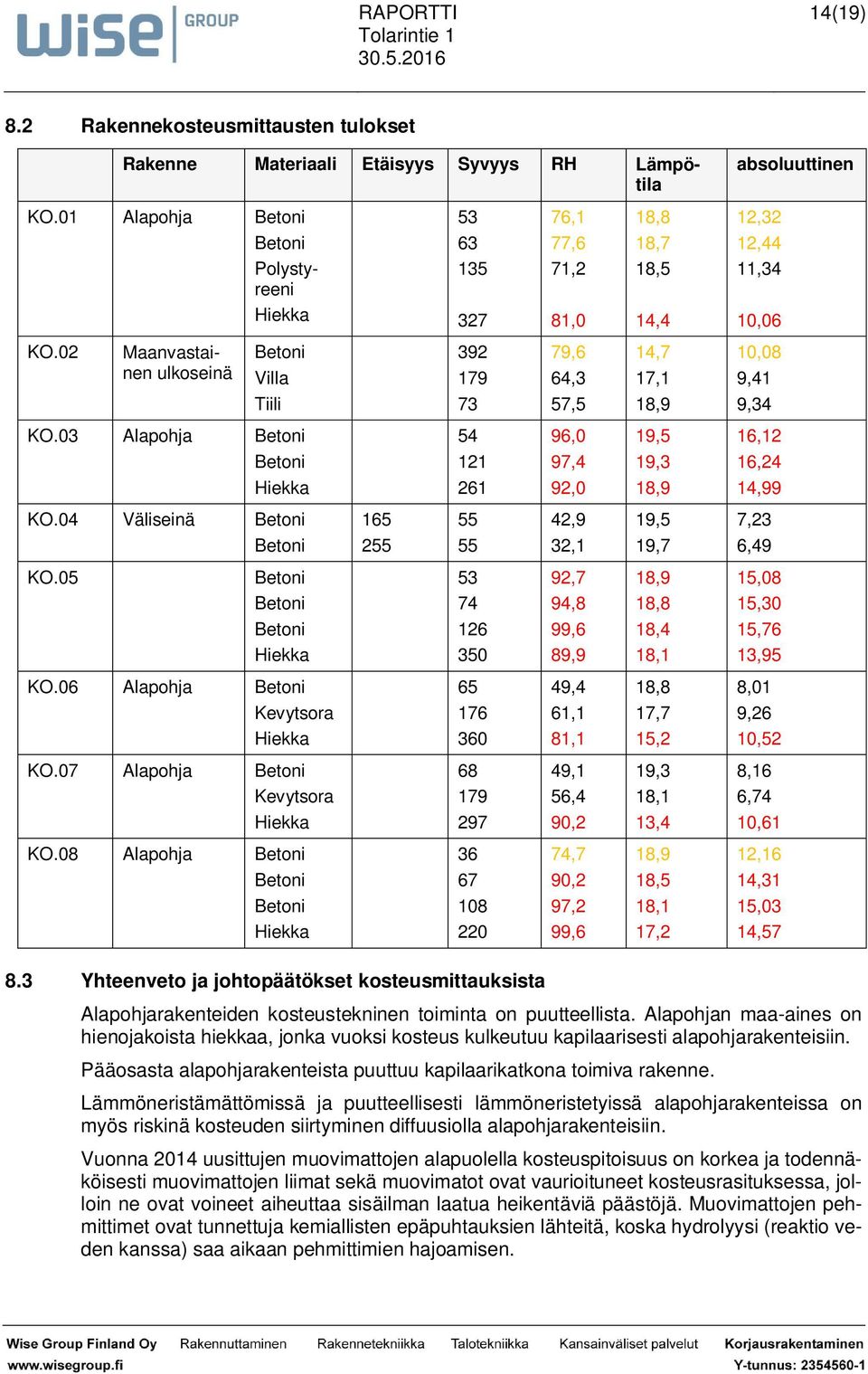 02 Maanvastainen ulkoseinä Betoni Villa 392 179 79,6 64,3 14,7 17,1 10,08 9,41 Tiili 73 57,5 18,9 9,34 KO.