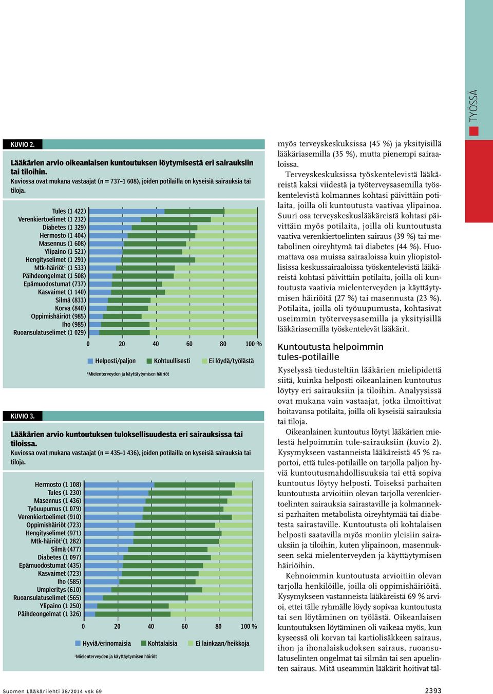 Silmä (833) Korva (840) Oppimishäiriöt (985) Iho (985) Ruoansulatuselimet ( 029) KUVIO 3.