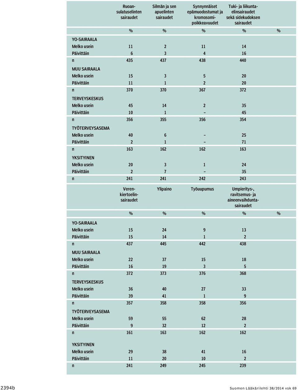 35 n 24 24 242 243 Verenkiertoelin Ylipaino Työuupumus Umpieritys-, ravitsemus- ja aineenvaihdunta Melko usein 5 24 9 3 Päivittäin 5 4 2 n 437 445 442 438 Melko usein 22 37 5 8 Päivittäin 6 9 3 5