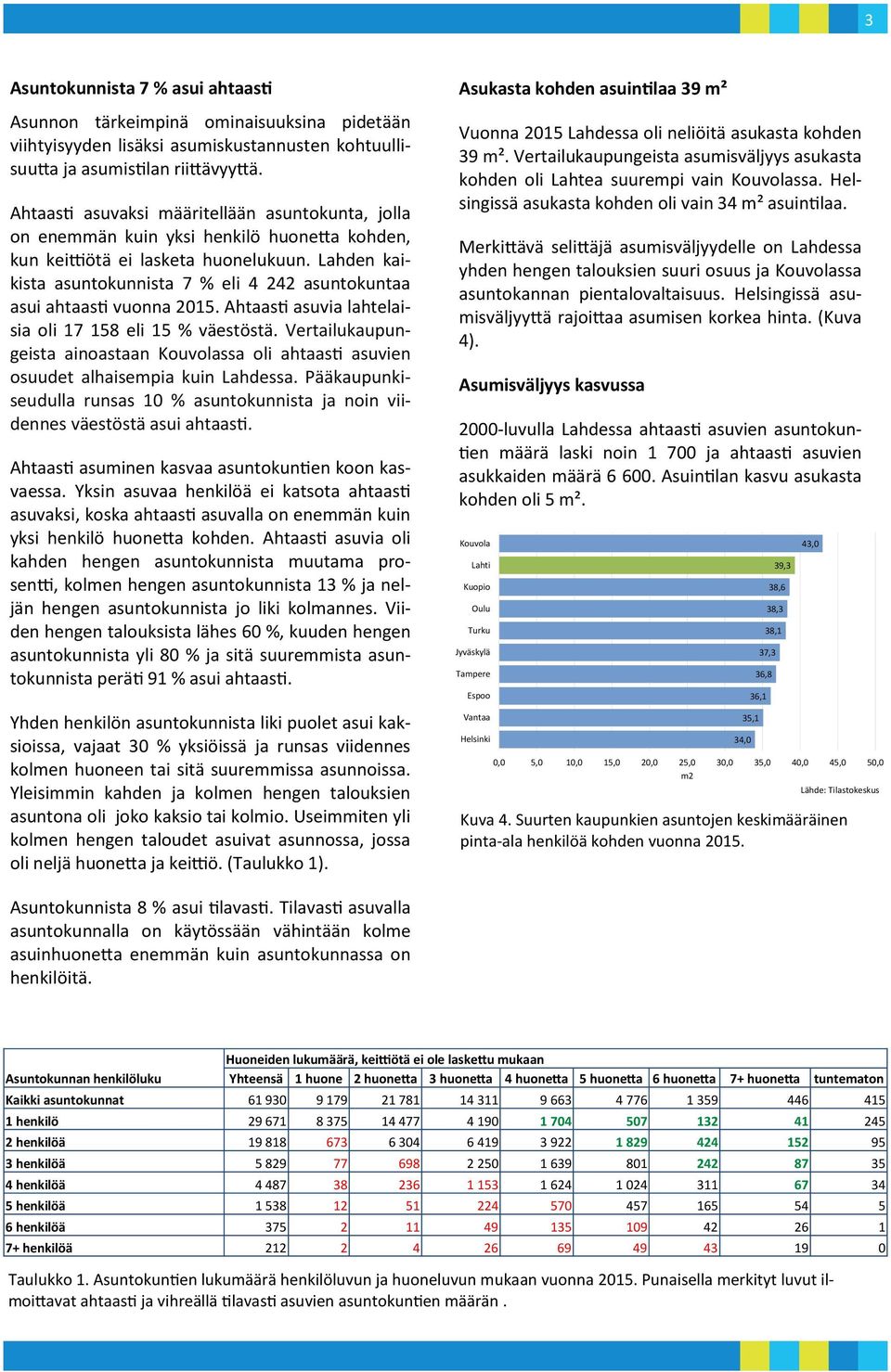 Lahden kaikista asuntokunnista 7 % eli 4 242 asuntokuntaa asui ahtaasti vuonna 2015. Ahtaasti asuvia lahtelaisia oli 17 158 eli 15 % väestöstä.
